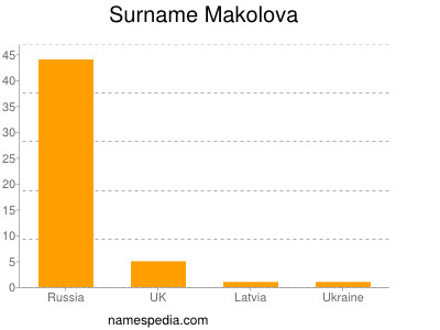 Surname Makolova
