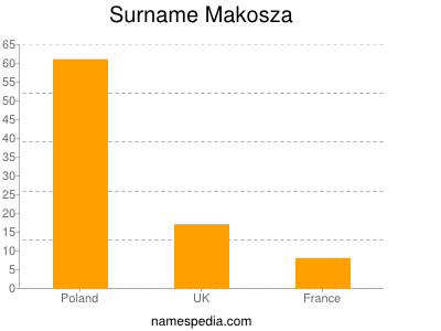 Surname Makosza