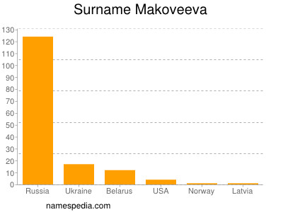 Surname Makoveeva