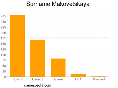 Surname Makovetskaya