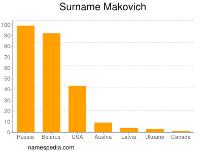 Surname Makovich