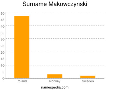 Surname Makowczynski