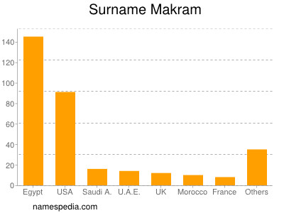 Surname Makram