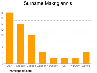 Familiennamen Makrigiannis