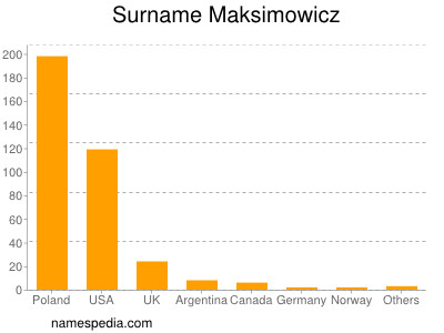 Surname Maksimowicz