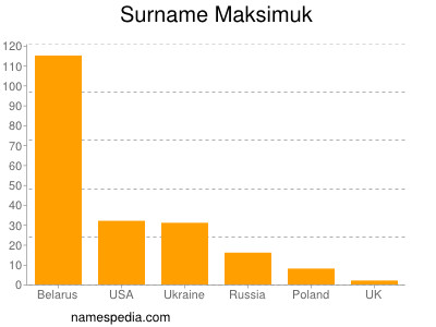 Surname Maksimuk