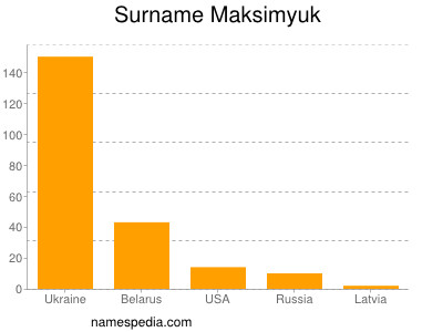 Surname Maksimyuk