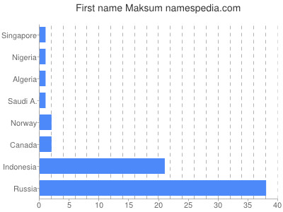 Given name Maksum