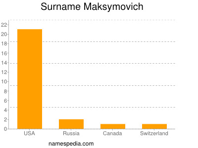 Surname Maksymovich