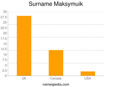 Surname Maksymuik