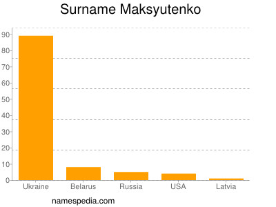 Surname Maksyutenko