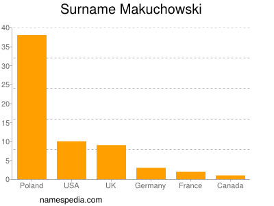 Surname Makuchowski