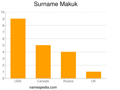 Surname Makuk