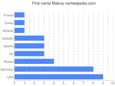 Given name Makus