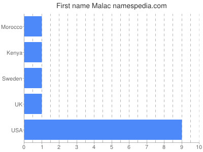 Given name Malac