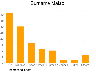 Surname Malac