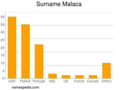 Surname Malaca