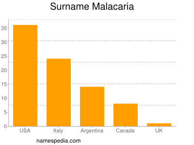 Surname Malacaria