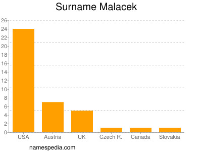 Surname Malacek