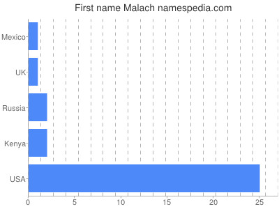Given name Malach