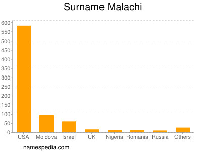 Surname Malachi
