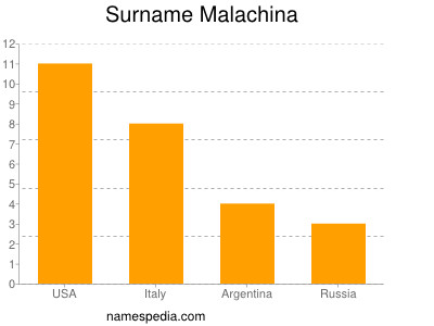 Surname Malachina