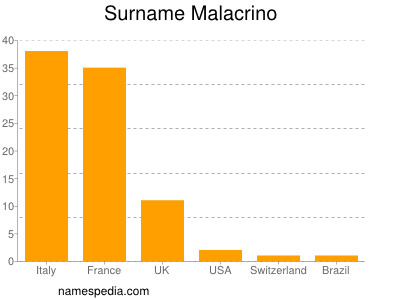 Surname Malacrino
