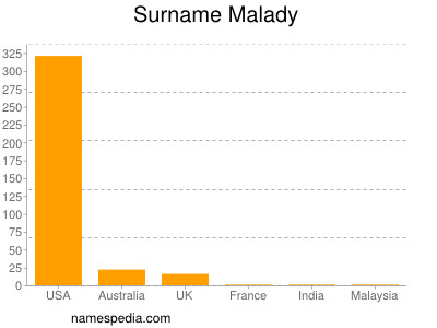Surname Malady