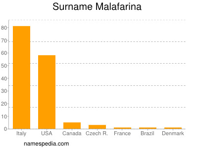 Surname Malafarina