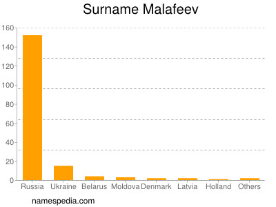 Surname Malafeev