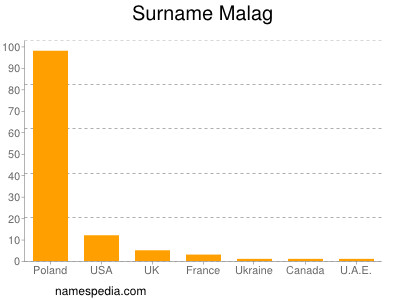 Surname Malag