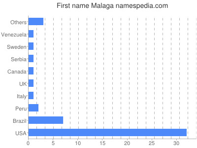 Given name Malaga