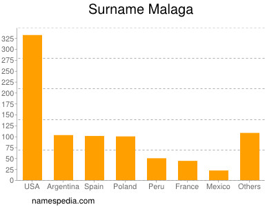 Surname Malaga
