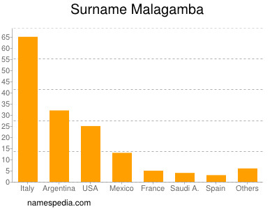 Familiennamen Malagamba