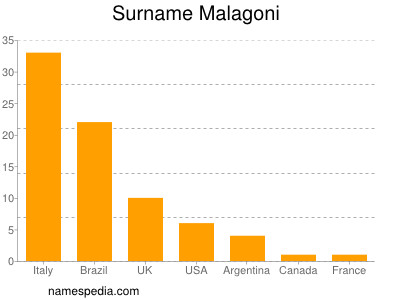 Surname Malagoni