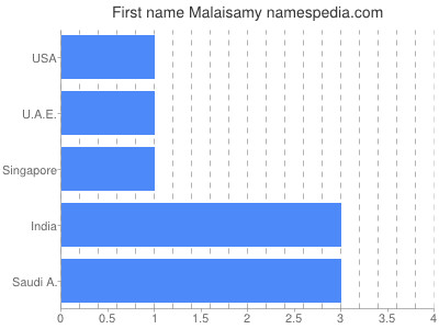 Given name Malaisamy