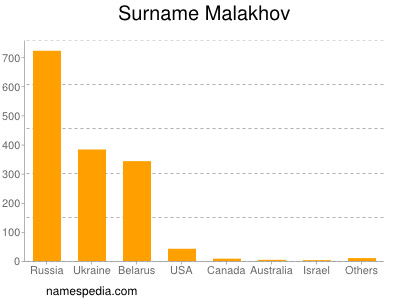 Surname Malakhov