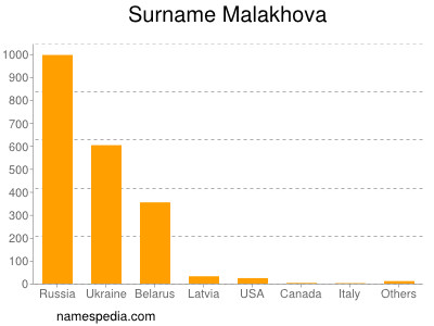 nom Malakhova