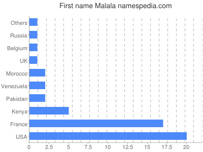 Given name Malala