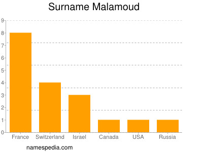 Surname Malamoud
