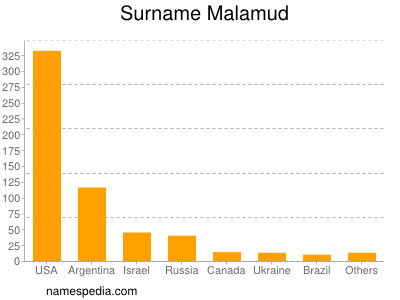 Surname Malamud