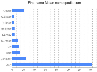 Given name Malan