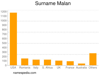Surname Malan