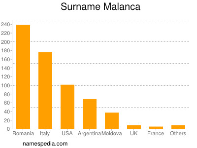 Surname Malanca