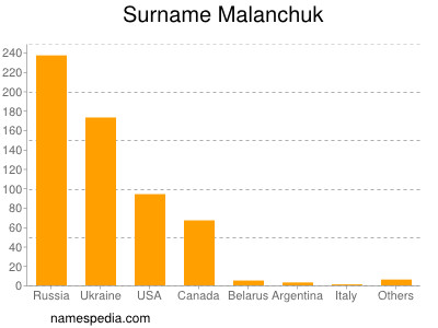 Surname Malanchuk