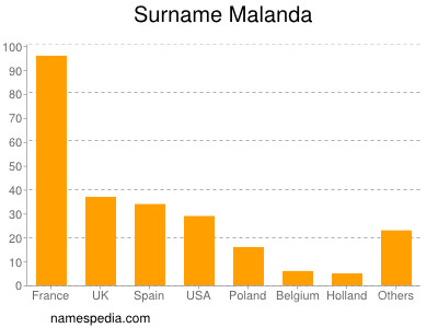 Surname Malanda