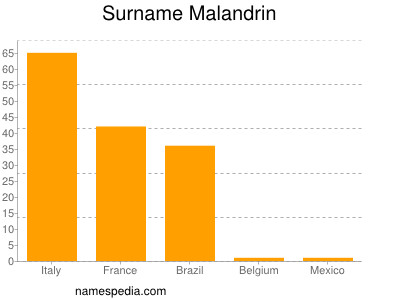 Surname Malandrin