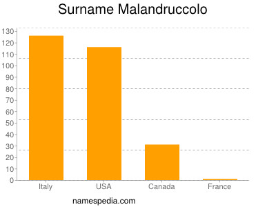Surname Malandruccolo