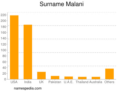 Surname Malani