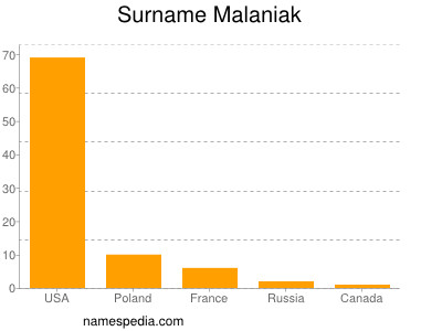 Surname Malaniak